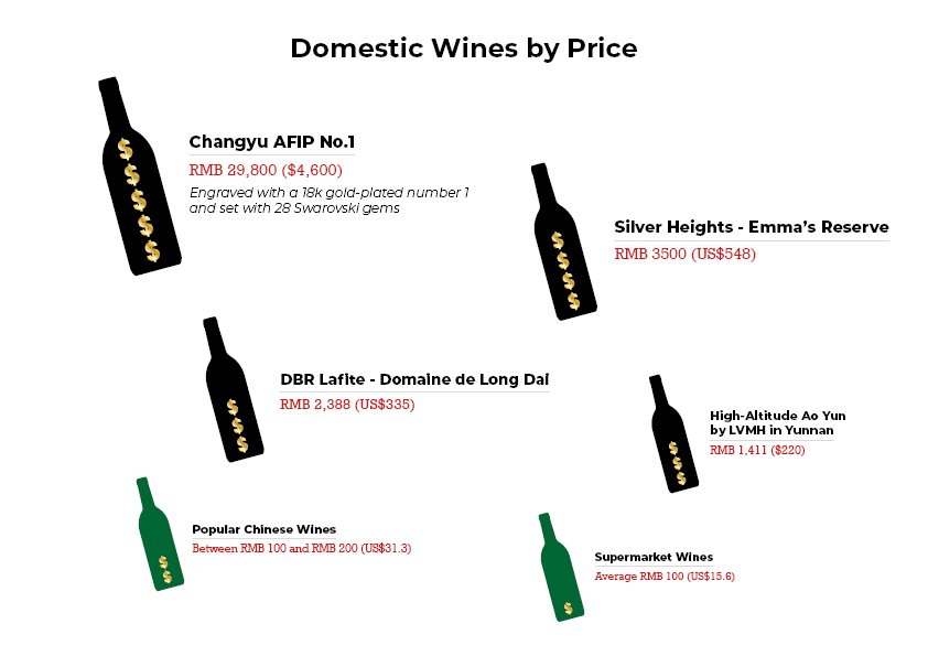 China’s domestic wines by price