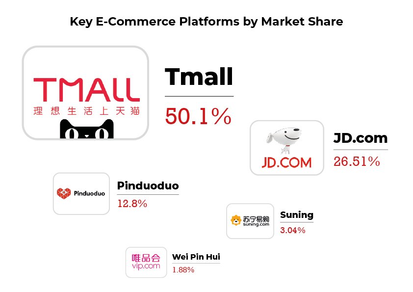 Key e-commerce platforms in China